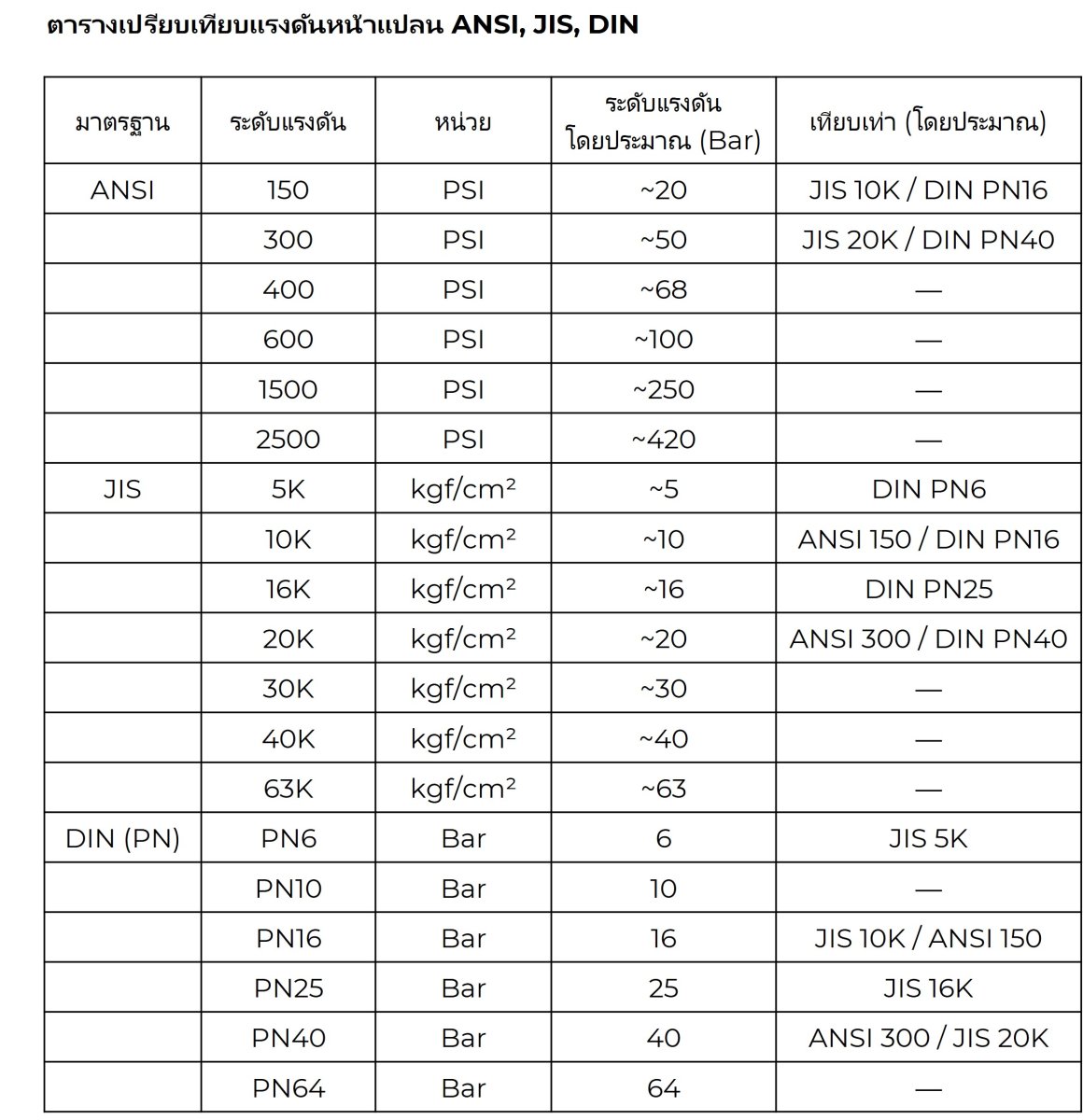 ตารางเปรียบเทียบแรงดันหน้าแปลน ANSI, JIS, DIN.jpg